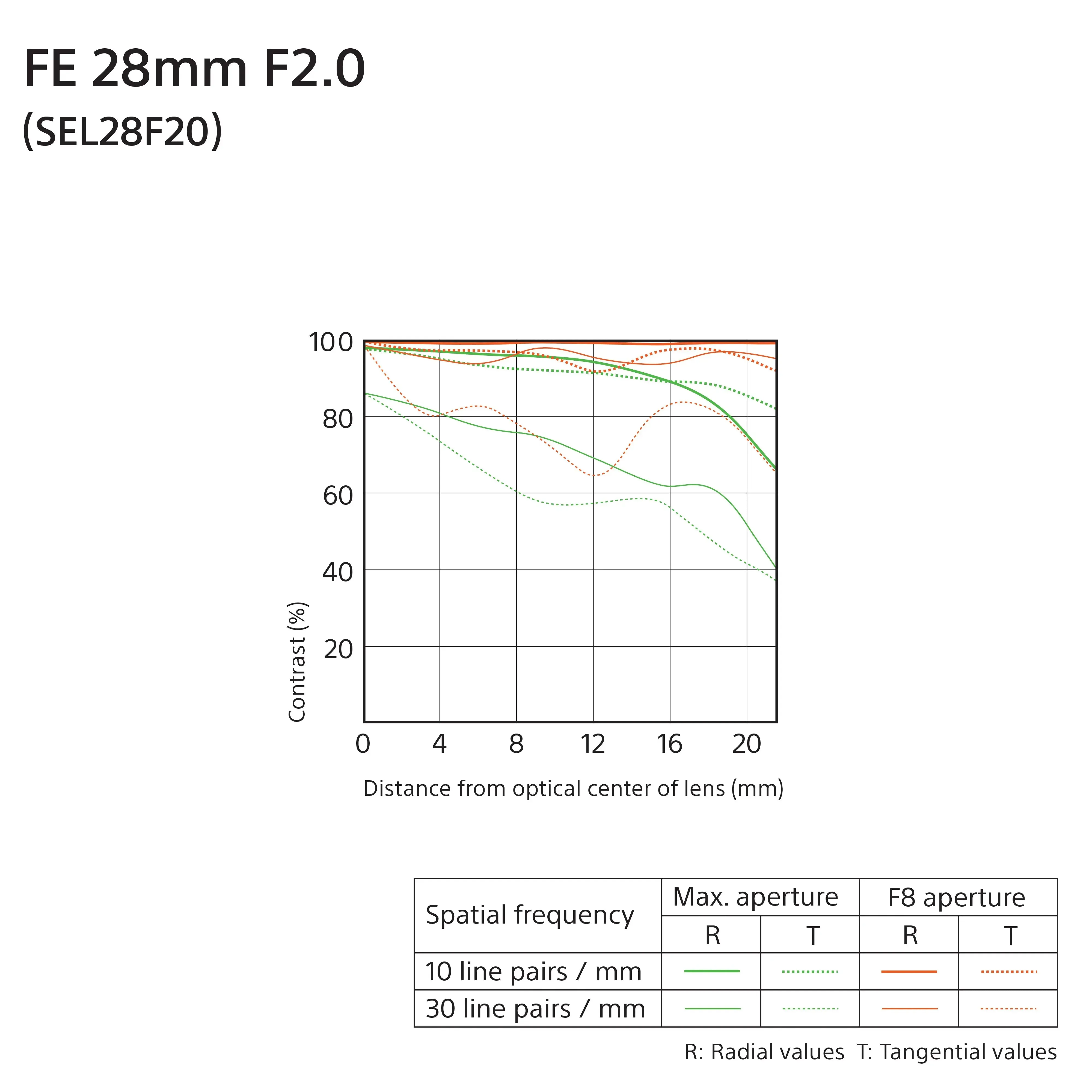Certified Refurbished - Sony 28mm F/2.0 Full-frame Wide-Angle Lens for Sony E-Mount Cameras - SEL28F20